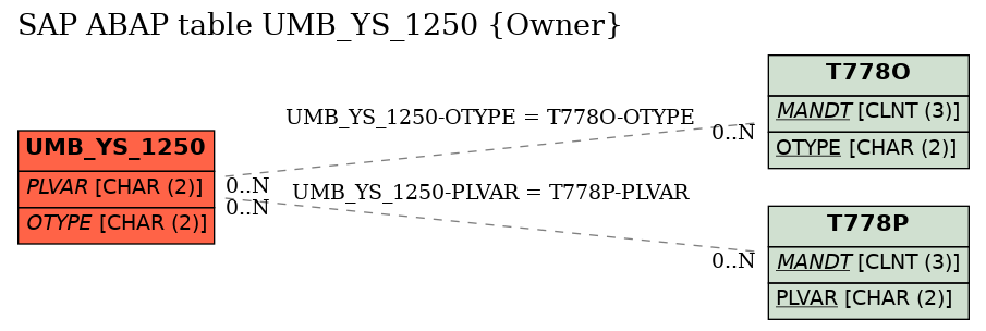 E-R Diagram for table UMB_YS_1250 (Owner)