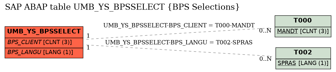 E-R Diagram for table UMB_YS_BPSSELECT (BPS Selections)