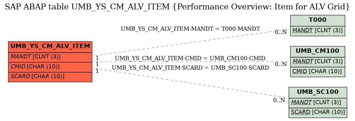 E-R Diagram for table UMB_YS_CM_ALV_ITEM (Performance Overview: Item for ALV Grid)