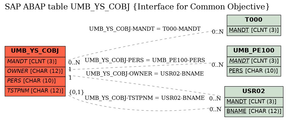 E-R Diagram for table UMB_YS_COBJ (Interface for Common Objective)