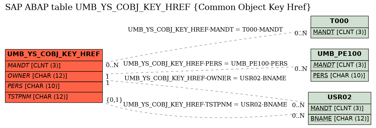 E-R Diagram for table UMB_YS_COBJ_KEY_HREF (Common Object Key Href)