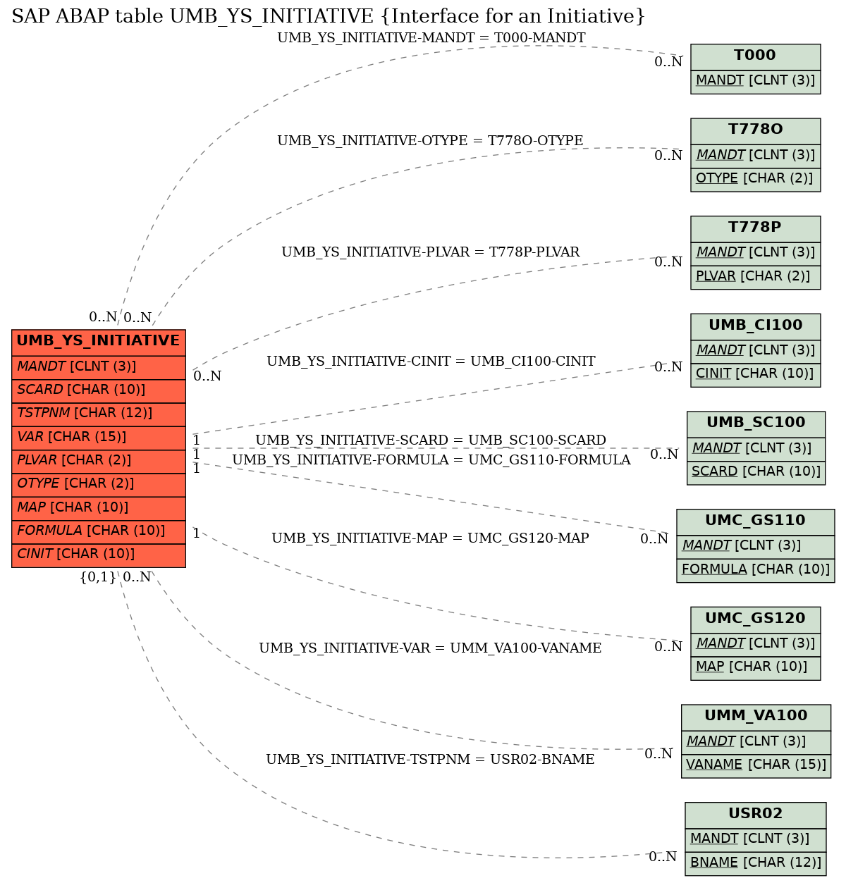 E-R Diagram for table UMB_YS_INITIATIVE (Interface for an Initiative)