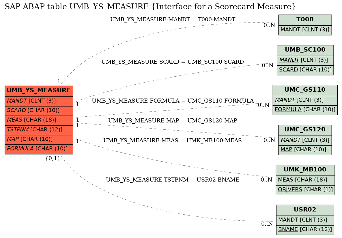 E-R Diagram for table UMB_YS_MEASURE (Interface for a Scorecard Measure)