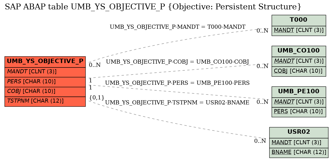 E-R Diagram for table UMB_YS_OBJECTIVE_P (Objective: Persistent Structure)