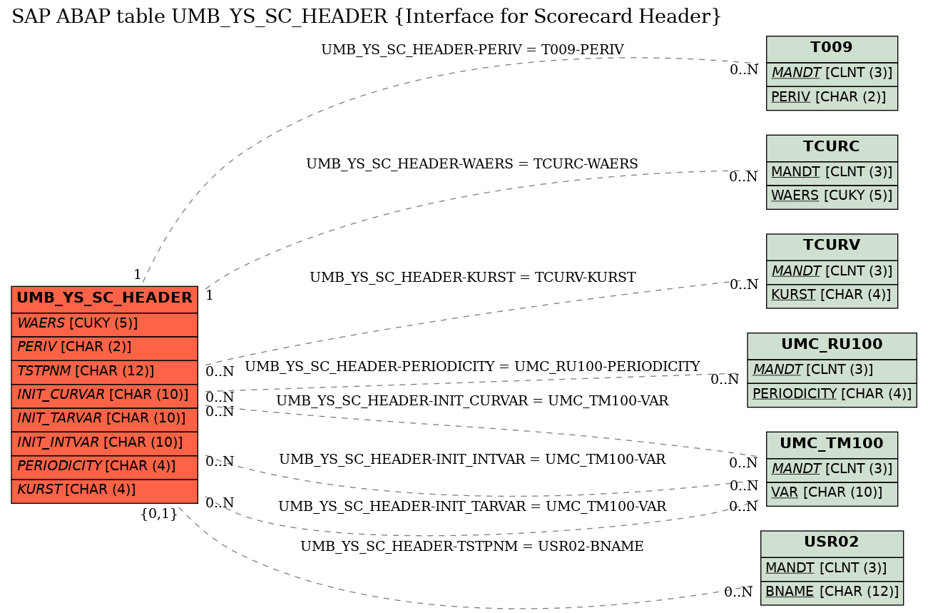 E-R Diagram for table UMB_YS_SC_HEADER (Interface for Scorecard Header)