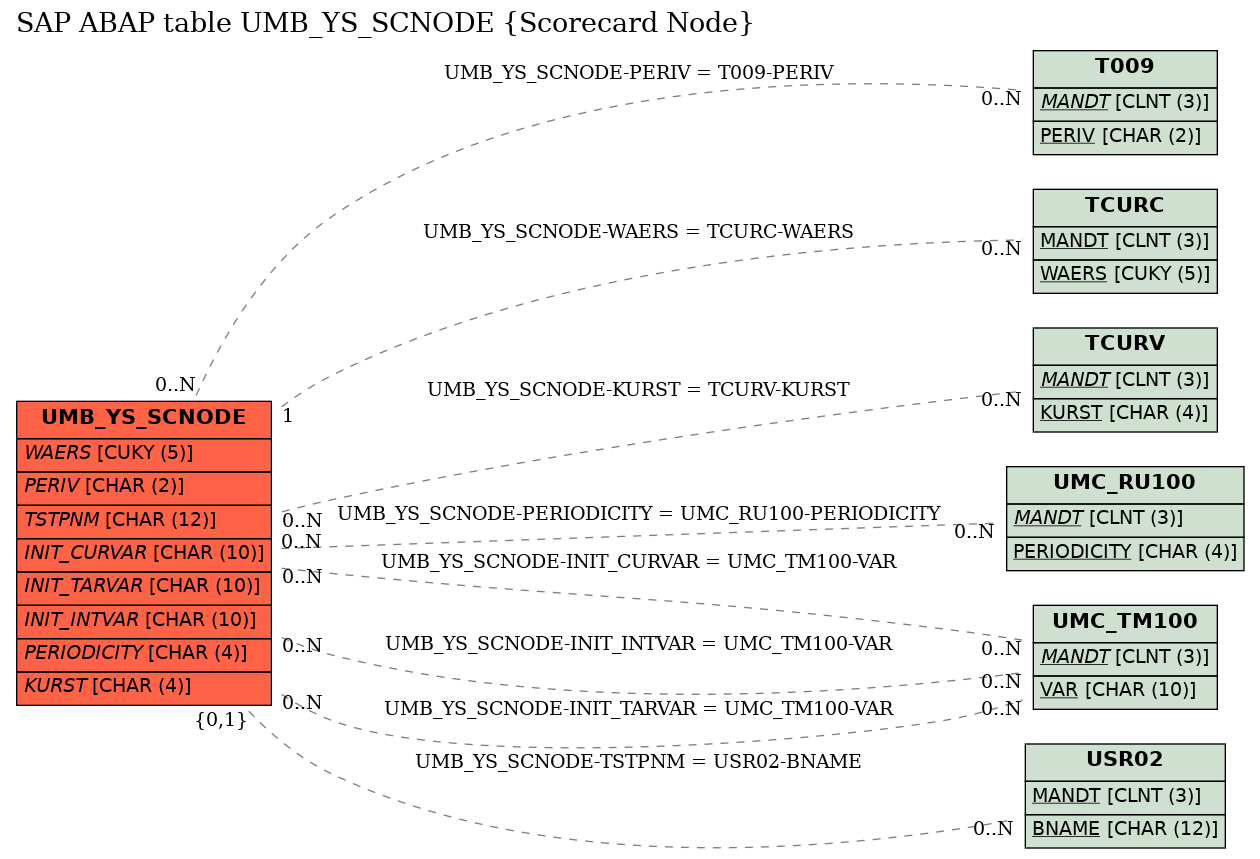 E-R Diagram for table UMB_YS_SCNODE (Scorecard Node)