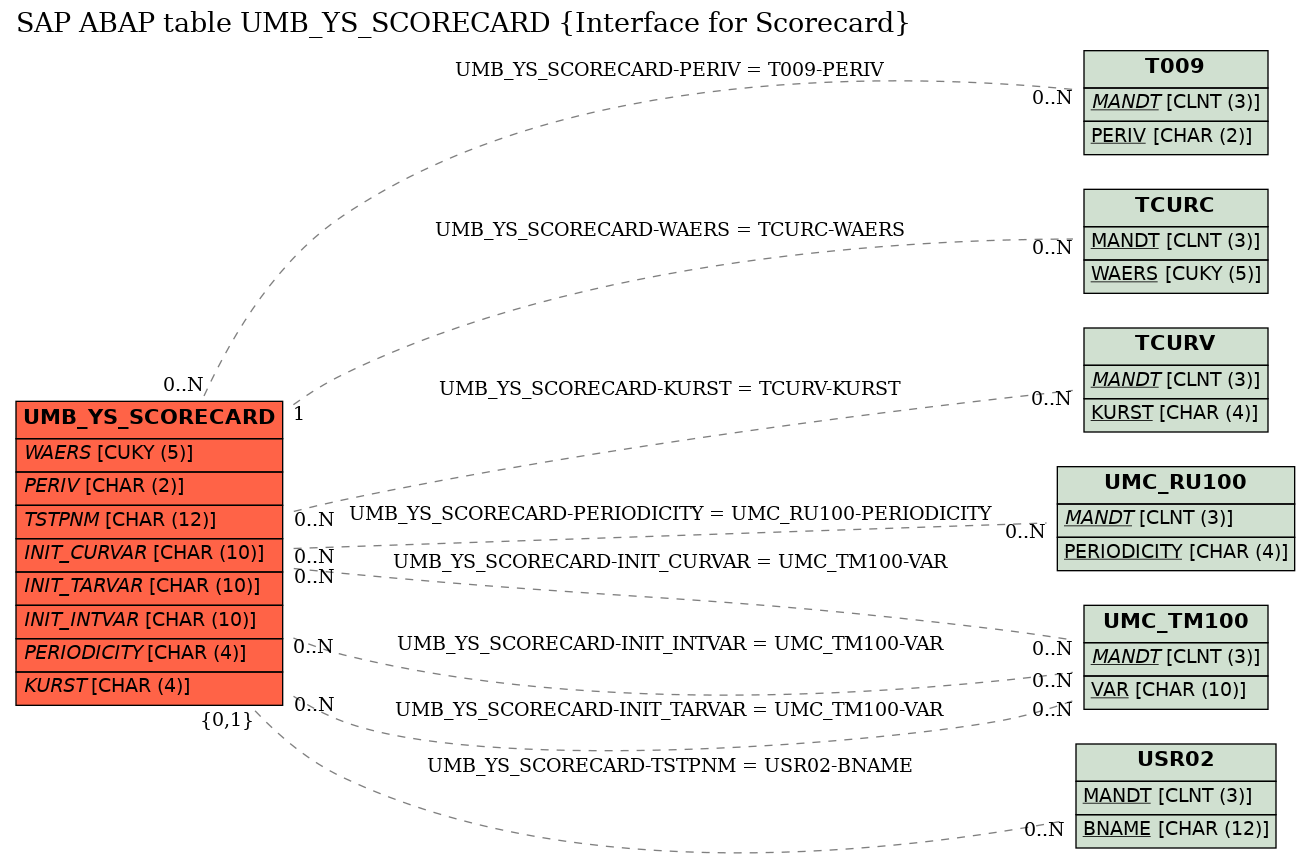 E-R Diagram for table UMB_YS_SCORECARD (Interface for Scorecard)