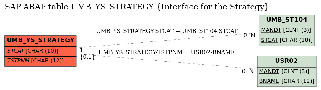 E-R Diagram for table UMB_YS_STRATEGY (Interface for the Strategy)