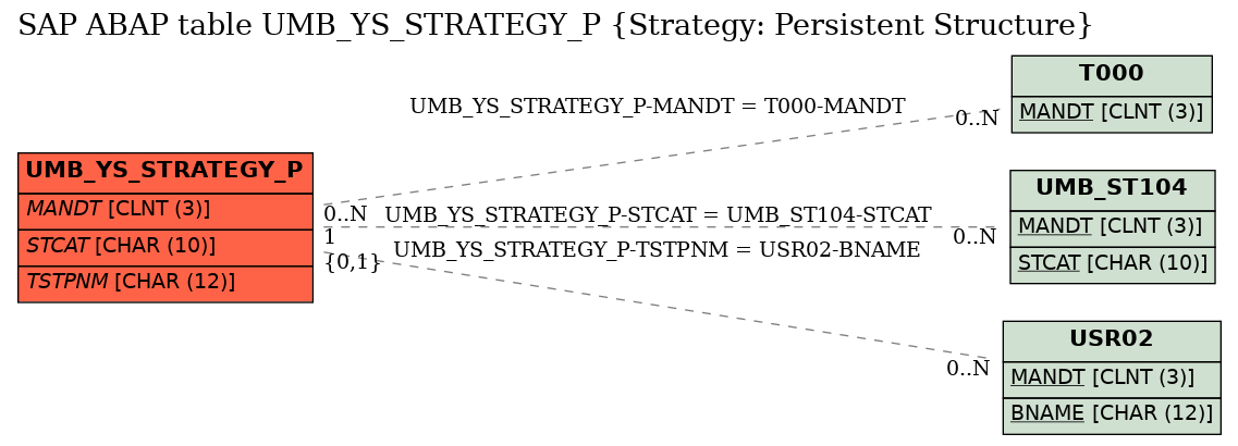 E-R Diagram for table UMB_YS_STRATEGY_P (Strategy: Persistent Structure)