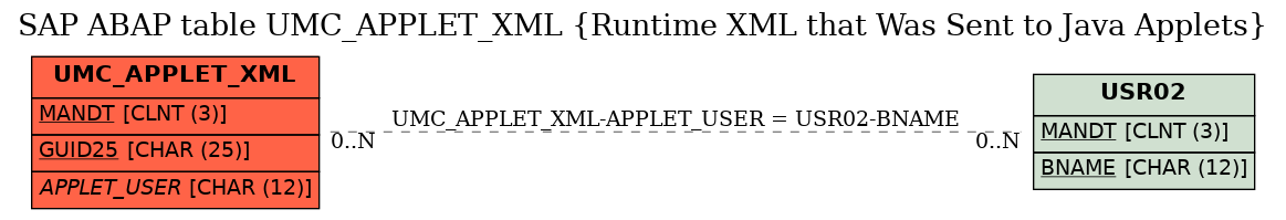 E-R Diagram for table UMC_APPLET_XML (Runtime XML that Was Sent to Java Applets)