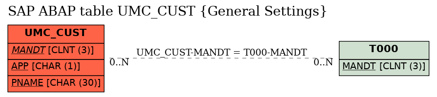 E-R Diagram for table UMC_CUST (General Settings)