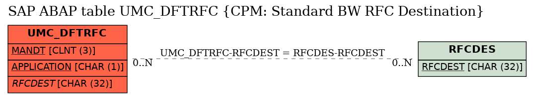 E-R Diagram for table UMC_DFTRFC (CPM: Standard BW RFC Destination)