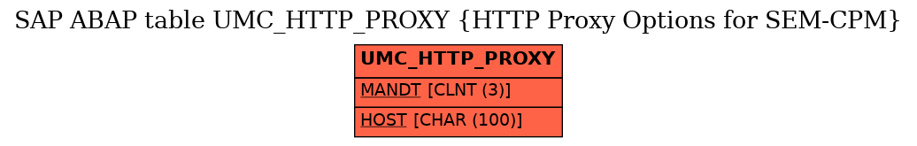 E-R Diagram for table UMC_HTTP_PROXY (HTTP Proxy Options for SEM-CPM)