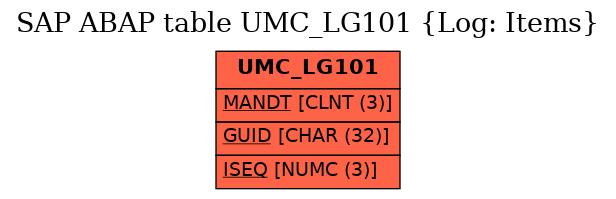 E-R Diagram for table UMC_LG101 (Log: Items)