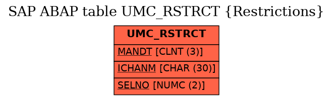 E-R Diagram for table UMC_RSTRCT (Restrictions)