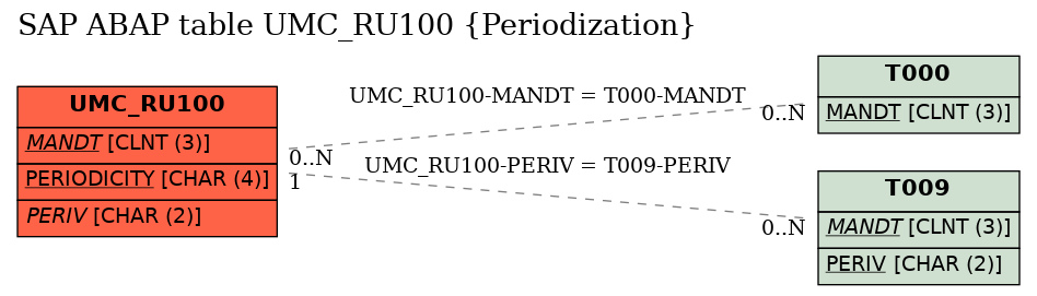 E-R Diagram for table UMC_RU100 (Periodization)