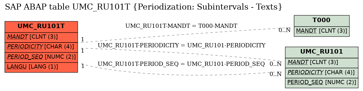 E-R Diagram for table UMC_RU101T (Periodization: Subintervals - Texts)