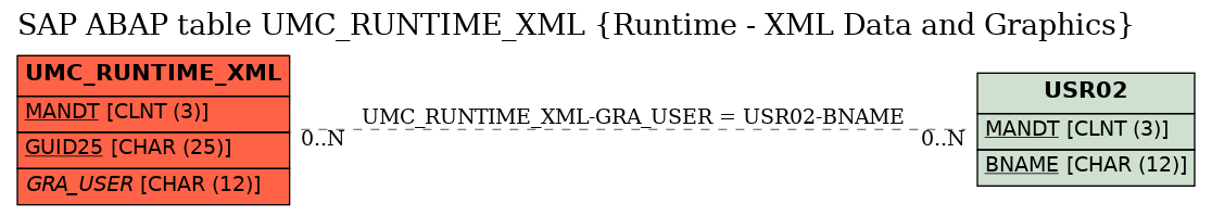 E-R Diagram for table UMC_RUNTIME_XML (Runtime - XML Data and Graphics)