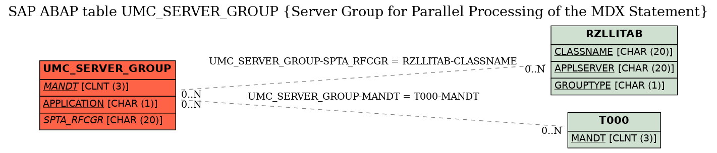 E-R Diagram for table UMC_SERVER_GROUP (Server Group for Parallel Processing of the MDX Statement)