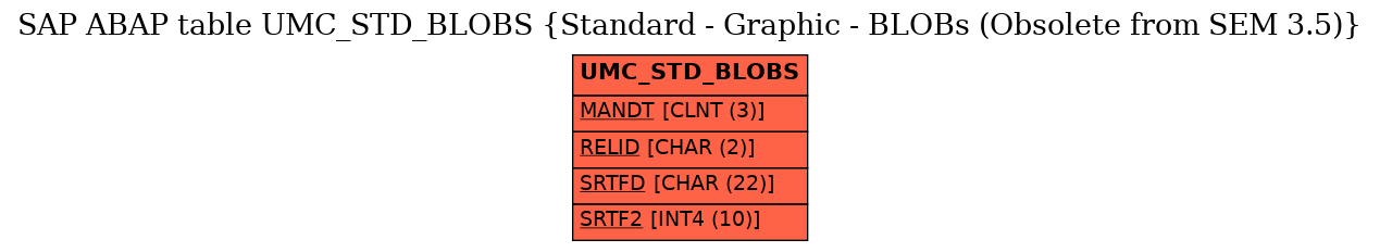 E-R Diagram for table UMC_STD_BLOBS (Standard - Graphic - BLOBs (Obsolete from SEM 3.5))