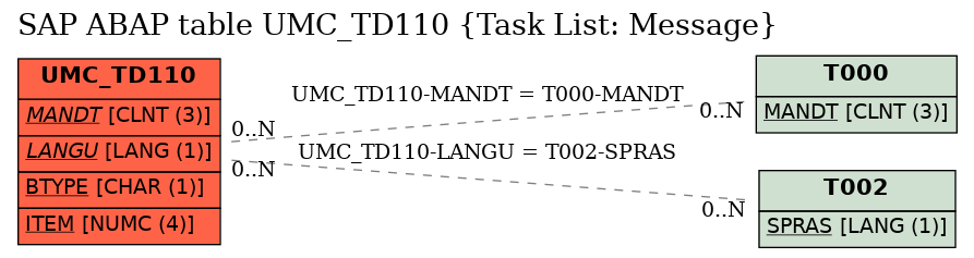E-R Diagram for table UMC_TD110 (Task List: Message)