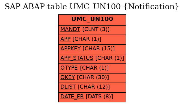 E-R Diagram for table UMC_UN100 (Notification)