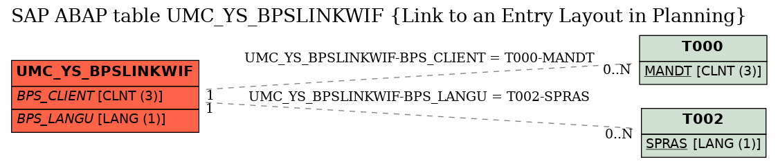 E-R Diagram for table UMC_YS_BPSLINKWIF (Link to an Entry Layout in Planning)