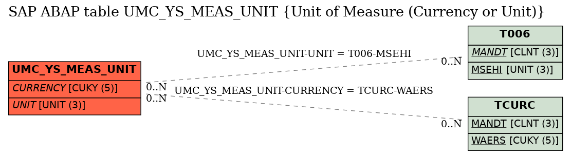 E-R Diagram for table UMC_YS_MEAS_UNIT (Unit of Measure (Currency or Unit))