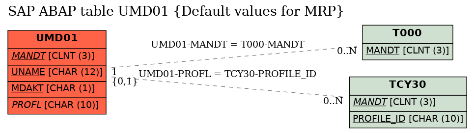 E-R Diagram for table UMD01 (Default values for MRP)