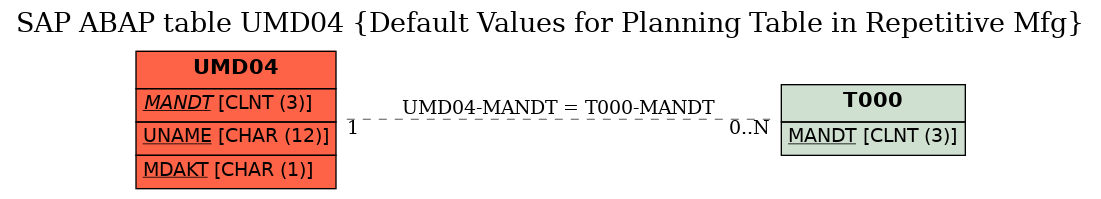 E-R Diagram for table UMD04 (Default Values for Planning Table in Repetitive Mfg)