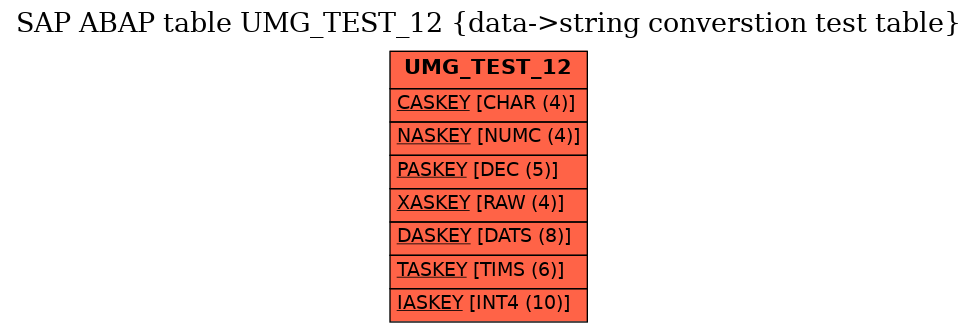 E-R Diagram for table UMG_TEST_12 (data->string converstion test table)