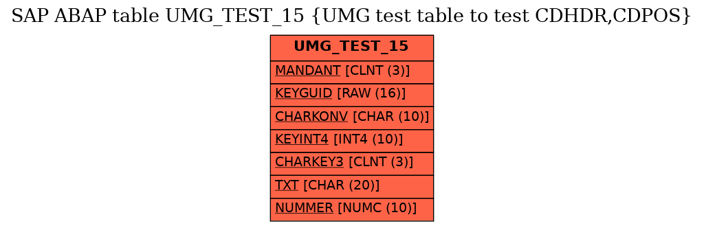 E-R Diagram for table UMG_TEST_15 (UMG test table to test CDHDR,CDPOS)