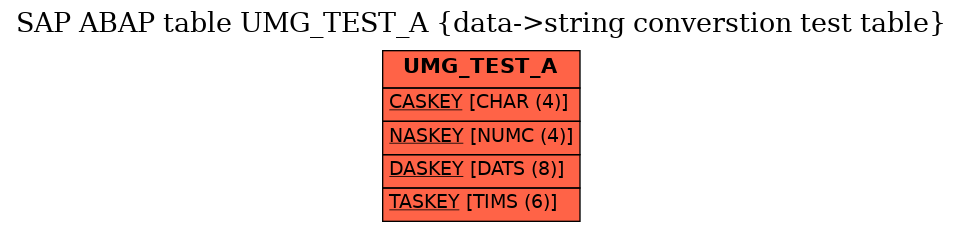 E-R Diagram for table UMG_TEST_A (data->string converstion test table)