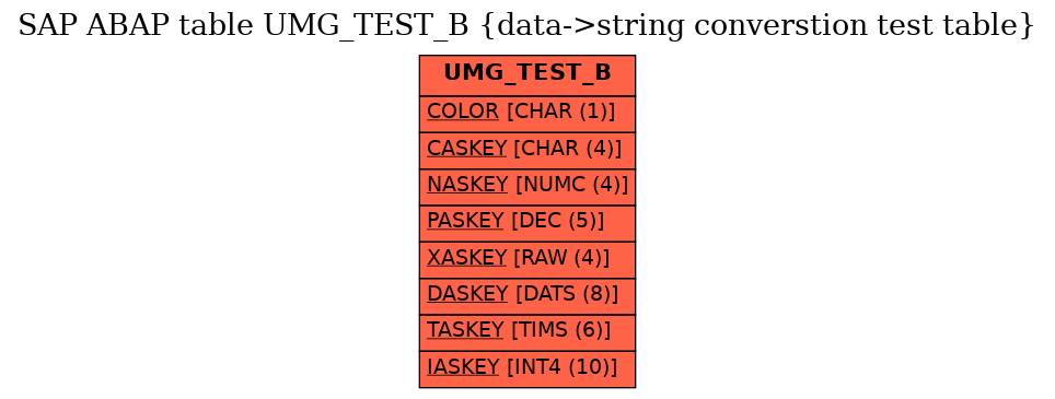 E-R Diagram for table UMG_TEST_B (data->string converstion test table)