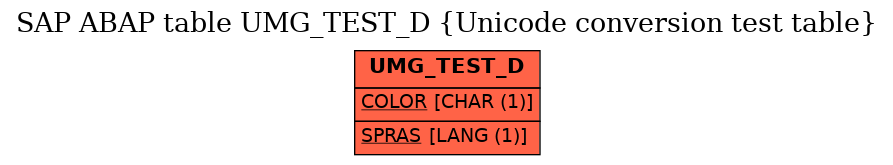 E-R Diagram for table UMG_TEST_D (Unicode conversion test table)