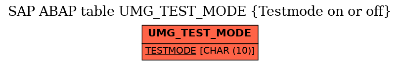 E-R Diagram for table UMG_TEST_MODE (Testmode on or off)