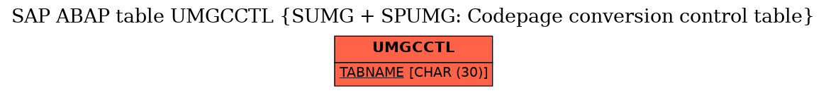 E-R Diagram for table UMGCCTL (SUMG + SPUMG: Codepage conversion control table)