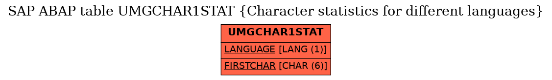 E-R Diagram for table UMGCHAR1STAT (Character statistics for different languages)