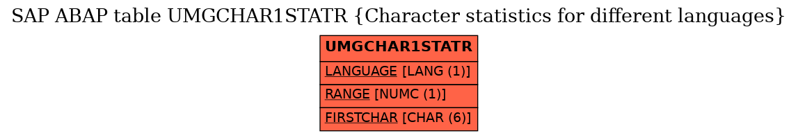 E-R Diagram for table UMGCHAR1STATR (Character statistics for different languages)