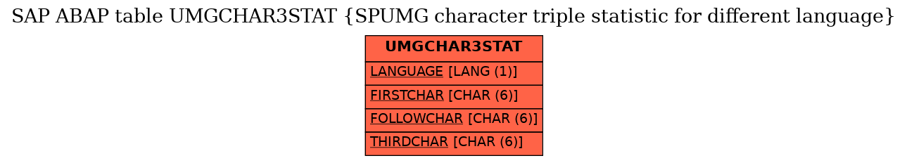 E-R Diagram for table UMGCHAR3STAT (SPUMG character triple statistic for different language)