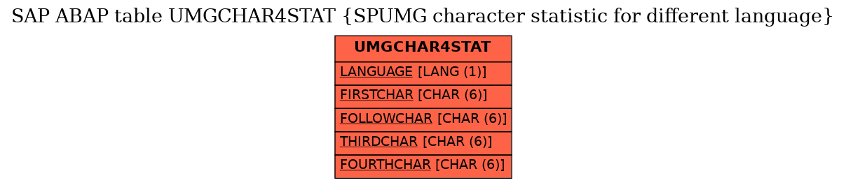 E-R Diagram for table UMGCHAR4STAT (SPUMG character statistic for different language)