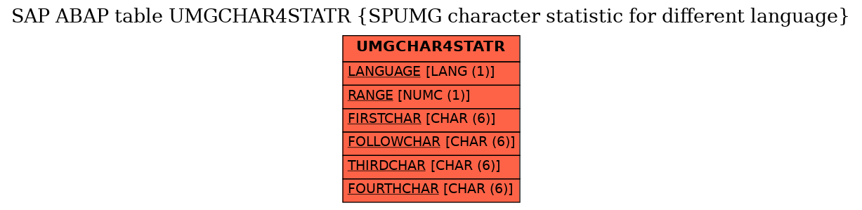 E-R Diagram for table UMGCHAR4STATR (SPUMG character statistic for different language)