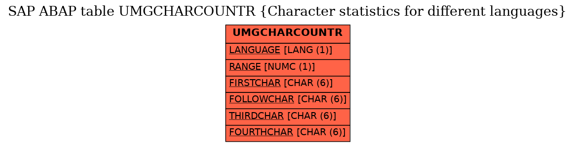 E-R Diagram for table UMGCHARCOUNTR (Character statistics for different languages)