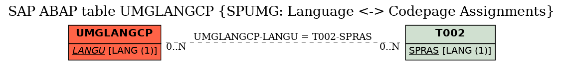 E-R Diagram for table UMGLANGCP (SPUMG: Language <-> Codepage Assignments)