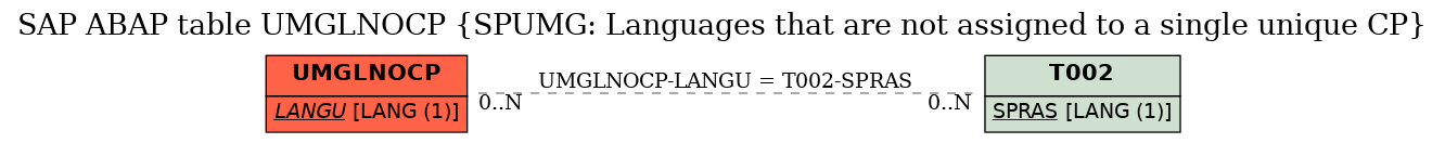 E-R Diagram for table UMGLNOCP (SPUMG: Languages that are not assigned to a single unique CP)