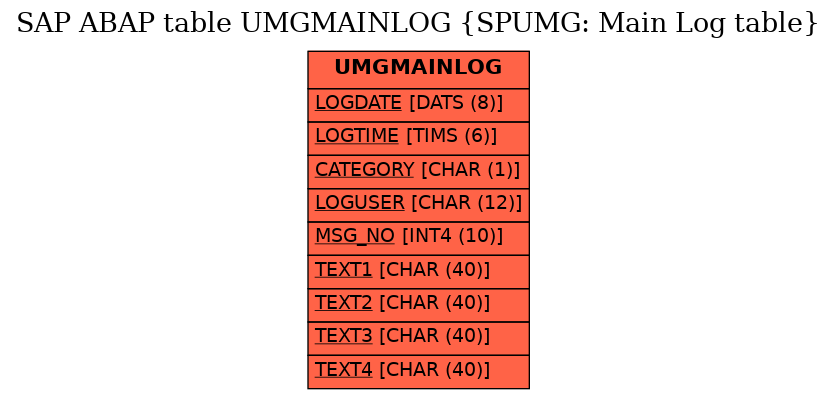 E-R Diagram for table UMGMAINLOG (SPUMG: Main Log table)