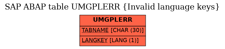 E-R Diagram for table UMGPLERR (Invalid language keys)