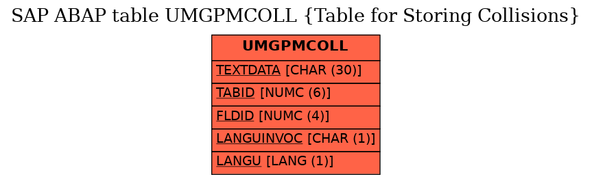 E-R Diagram for table UMGPMCOLL (Table for Storing Collisions)