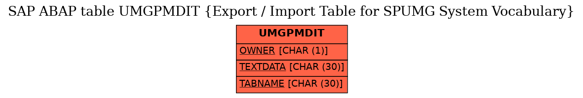 E-R Diagram for table UMGPMDIT (Export / Import Table for SPUMG System Vocabulary)