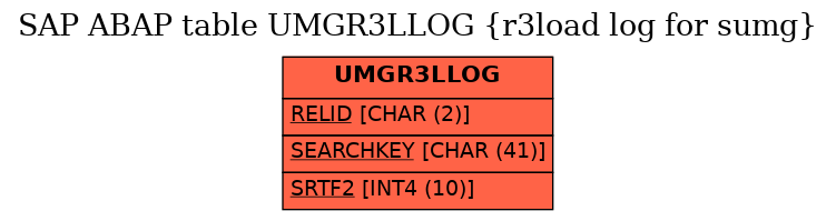 E-R Diagram for table UMGR3LLOG (r3load log for sumg)
